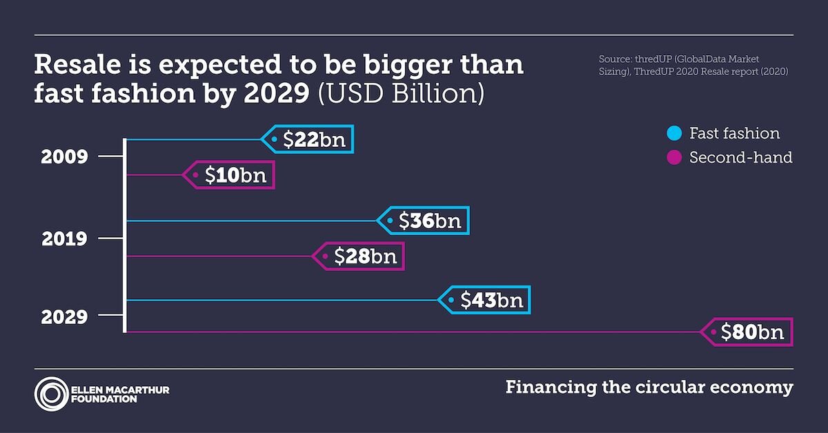 Financing the circular economy